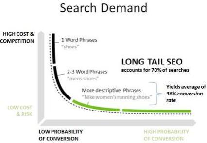 long tail keywords