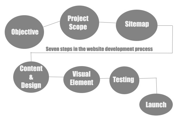 website Creation