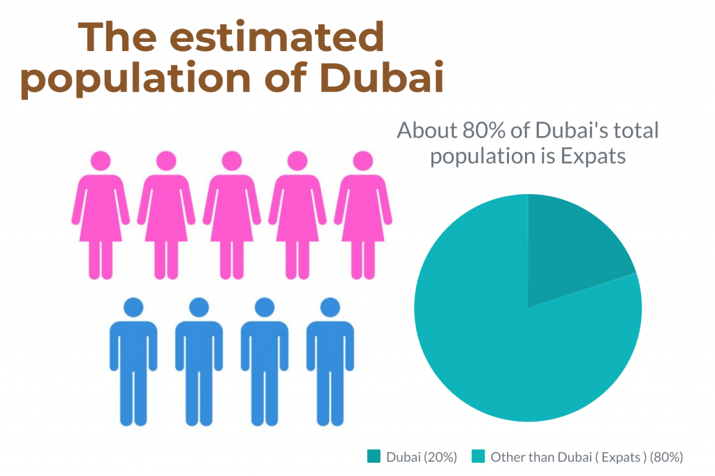 Dubai Some important numbers monuments, population, and GDP, etc