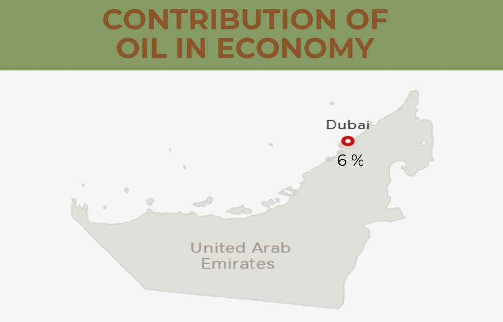 dubai contribution of oil in economy