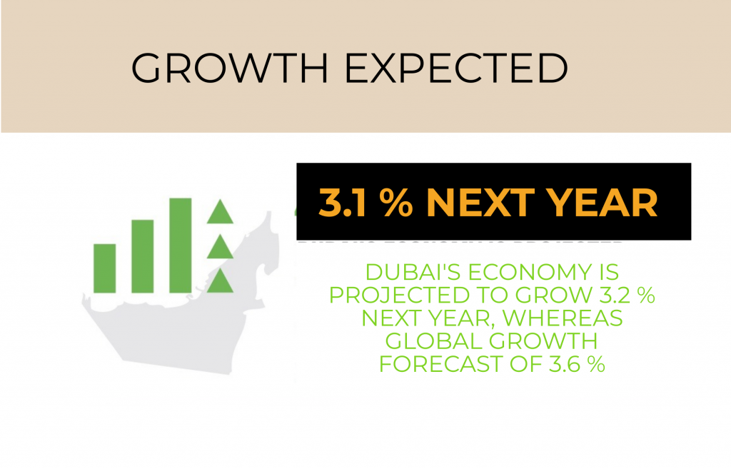 dubai growth rate